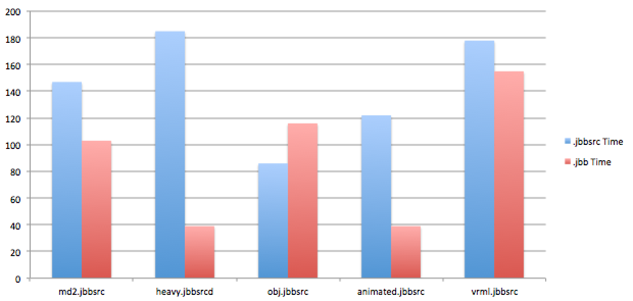 Speed comparison